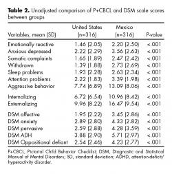 Unadjusted comparison of P+CBCL and DSM scale scores between groups.
