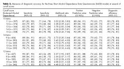 Measures of diagnostic accuracy for the three Short Alcohol Dependence Data Questionnaire (SADD) models at several of cut-off scores.