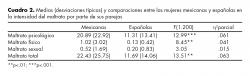 Medias (desviaciones típicas) y comparaciones entre las mujeres mexicanas y españolas en la intensidad del maltrato por parte de sus parejas.