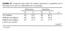 Comparaciones entre las mujeres mexicanas y españolas en la frecuencia con que son maltratadas por sus parejas.