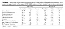 Correlaciones en las mujeres mexicanas y españolas de la intensidad del maltrato por parte de sus parejas con la puntuación en las escalas del GHQ-28, la sintomatología de estrés postraumático y autoestima.