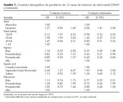 Correlatos demográficos de prevalencia de 12 meses de trastornos de salud mental DSM-IV y tratamiento.