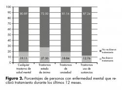 Porcentajes de personas con enfermedad mental que recibió tratamiento durante los últimos 12 meses.