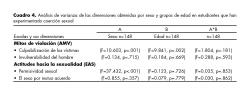 Análisis de varianza de las dimensiones obtenidas por sexo y grupos de edad en estudiantes que han experimentado coerción sexual.