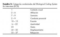 Categorías conductuales del Ethological Coding System for Interviews (ECSI).