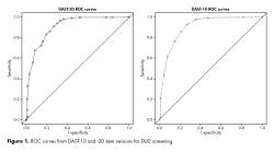 ROC curves from DAST-10 and -20 item versions for DUD screening.