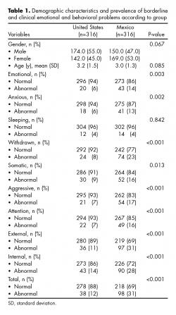 Demographic characteristics and prevalence of borderline and clinical emotional and behavioral problems according to group.