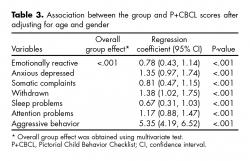 Association between the group and P+CBCL scores after adjusting for age and gender.