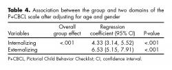 Association between the group and two domains of the P+CBCL scale after adjusting for age and gender.