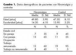 Datos demográficos de pacientes con fibromialgia y controles.