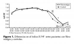 Diferencias en el índice LF/HF  entre pacientes con fibromialgia y controles.