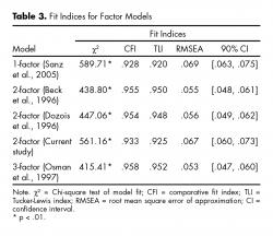 Fit Indices for Factor Models.