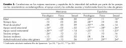 Correlaciones en las mujeres mexicanas y españolas de la intensidad del maltrato por parte de las parejas con las características sociodemográficas, el apoyo social y las actitudes sexistas y tradicionales hacia los roles de género.