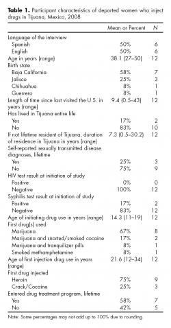 Participant characteristics of deported women who inject drugs in Tijuana, Mexico, 2008.