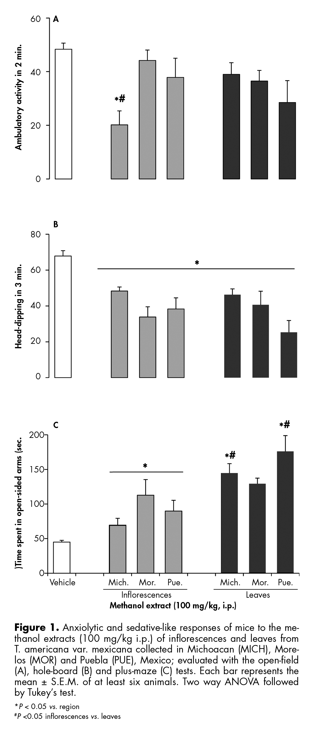 Anxiolytic and sedative-like responses of mice to the methanol extracts (100 mg/kg i.p.) of inflorescences and leaves from T. americana var. mexicana.