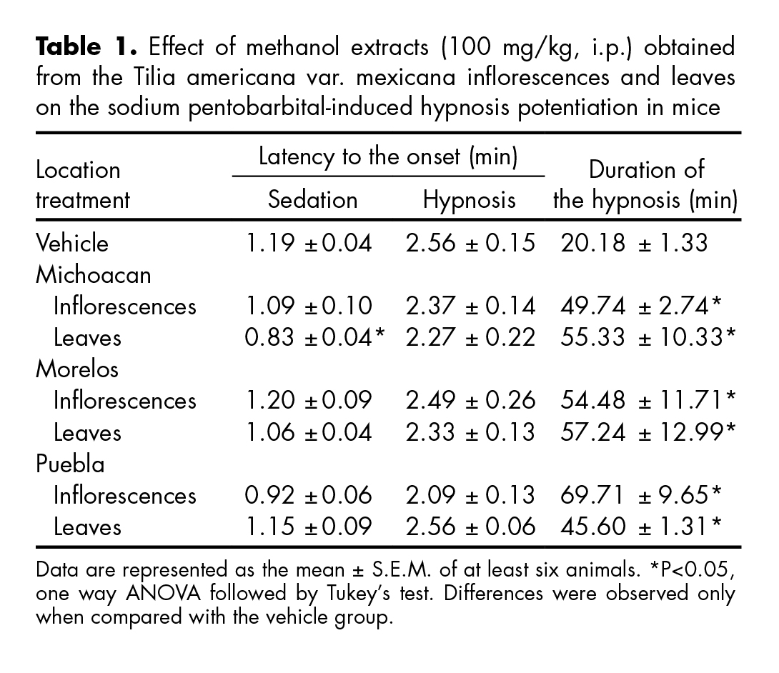 Effect of methanol extracts (100 mg/kg, i.p.) obtained from the Tilia americana var. mexicana inflorescences and leaves on the sodium pentobarbital-induced hypnosis potentiation in mice.