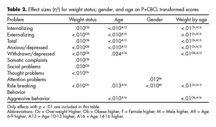 Problem raw scores for children of Mexican-American descent by gender and weight category