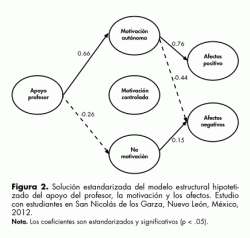Modelo estructural del apoyo del profesor, motivación y afectos